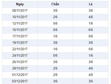 Thong ke ti le chan le trong 12 lan quay gan day